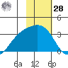 Laska Cove tide chart for Thursday, January 28, 2021