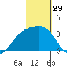 Laska Cove tide chart for Friday, January 29, 2021