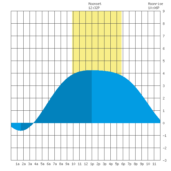 Laska Cove tide chart for Saturday, January 2, 2021