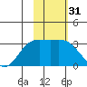Laska Cove tide chart for Sunday, January 31, 2021
