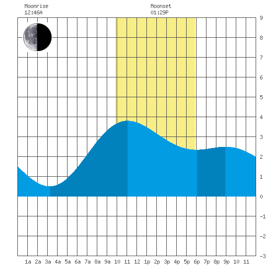 Laska Cove tide chart for Tuesday, January 5, 2021