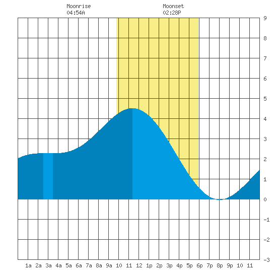 Laska Cove tide chart for Friday, January 8, 2021