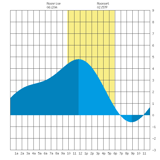 Laska Cove tide chart for Saturday, January 9, 2021