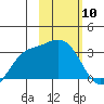 Laska Cove tide chart for Wednesday, February 10, 2021