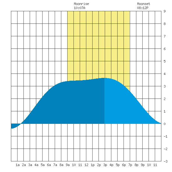 Laska Cove tide chart for Friday, February 12, 2021