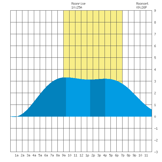 Laska Cove tide chart for Saturday, February 13, 2021