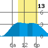 Laska Cove tide chart for Saturday, February 13, 2021