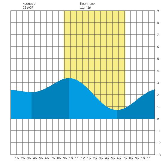 Laska Cove tide chart for Thursday, February 18, 2021