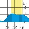 Laska Cove tide chart for Monday, February 1, 2021