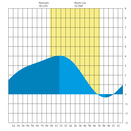 Laska Cove tide chart for Monday, February 22, 2021