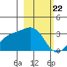 Laska Cove tide chart for Monday, February 22, 2021