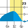 Laska Cove tide chart for Tuesday, February 23, 2021
