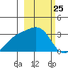 Laska Cove tide chart for Thursday, February 25, 2021