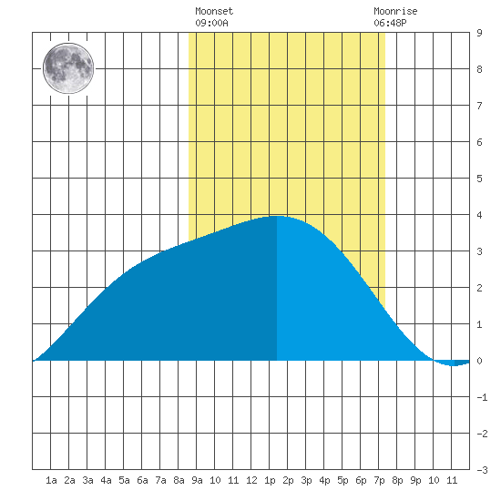 Laska Cove tide chart for Friday, February 26, 2021