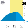 Laska Cove tide chart for Friday, February 26, 2021