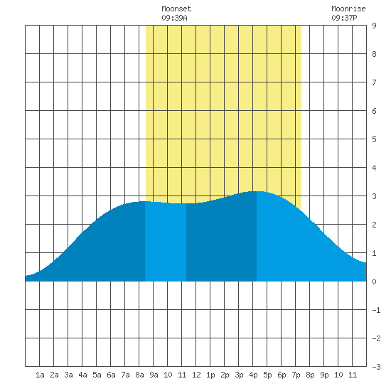 Laska Cove tide chart for Sunday, February 28, 2021