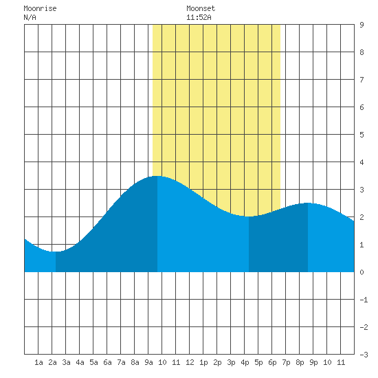 Laska Cove tide chart for Tuesday, February 2, 2021