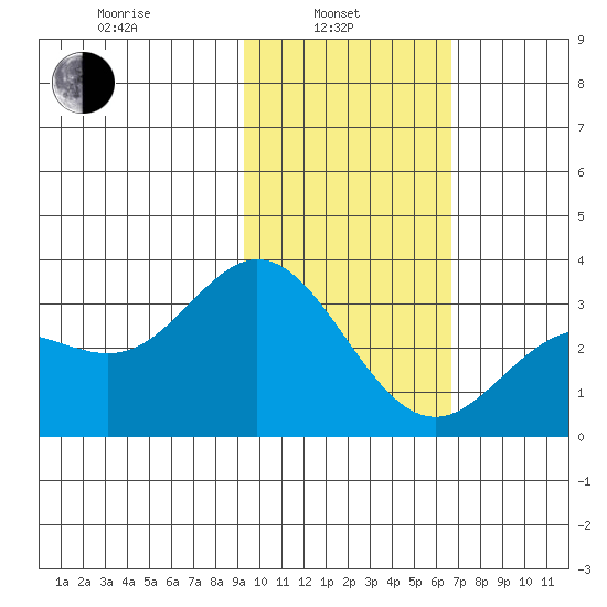 Laska Cove tide chart for Thursday, February 4, 2021