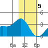 Laska Cove tide chart for Friday, February 5, 2021