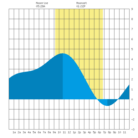 Laska Cove tide chart for Saturday, February 6, 2021