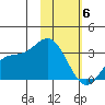 Laska Cove tide chart for Saturday, February 6, 2021