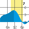 Laska Cove tide chart for Sunday, February 7, 2021