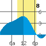Laska Cove tide chart for Monday, February 8, 2021