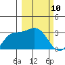 Laska Cove tide chart for Wednesday, March 10, 2021
