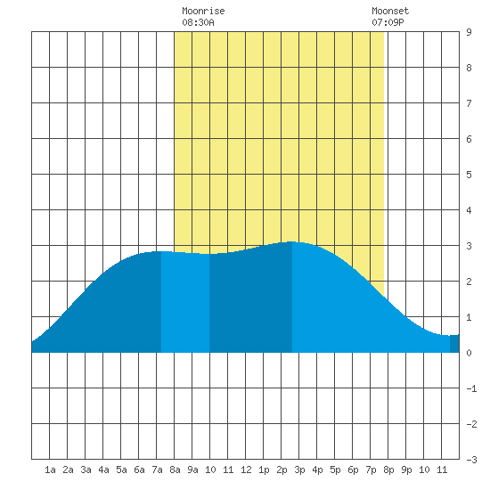 Laska Cove tide chart for Friday, March 12, 2021