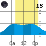 Laska Cove tide chart for Saturday, March 13, 2021