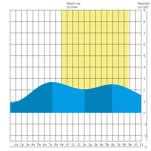 Laska Cove tide chart for Sunday, March 14, 2021