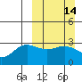 Laska Cove tide chart for Sunday, March 14, 2021