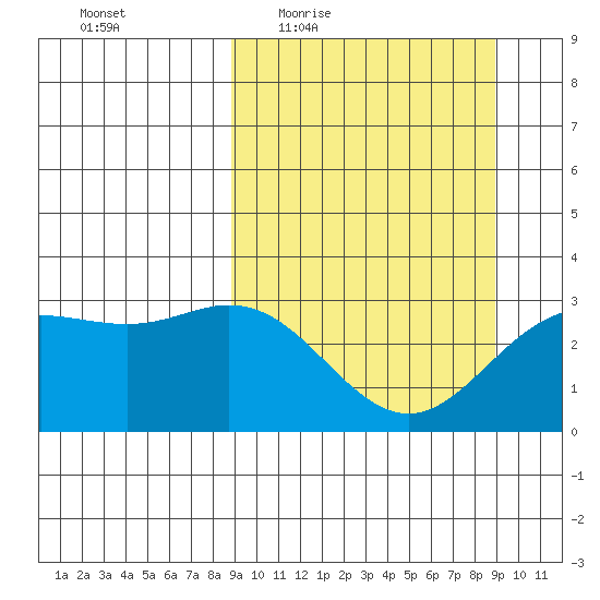 Laska Cove tide chart for Thursday, March 18, 2021