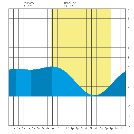 Laska Cove tide chart for Friday, March 19, 2021