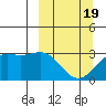 Laska Cove tide chart for Friday, March 19, 2021