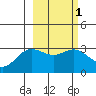 Laska Cove tide chart for Monday, March 1, 2021