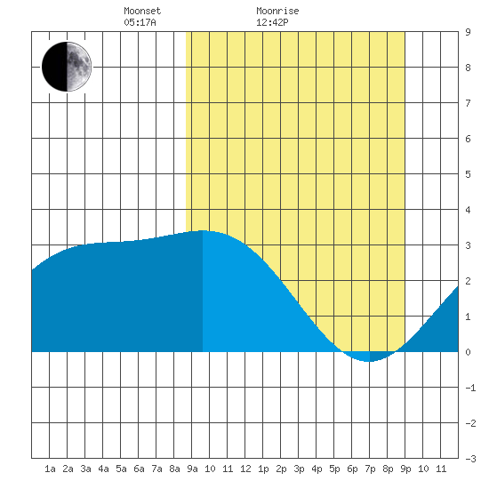 Laska Cove tide chart for Sunday, March 21, 2021