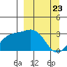Laska Cove tide chart for Tuesday, March 23, 2021