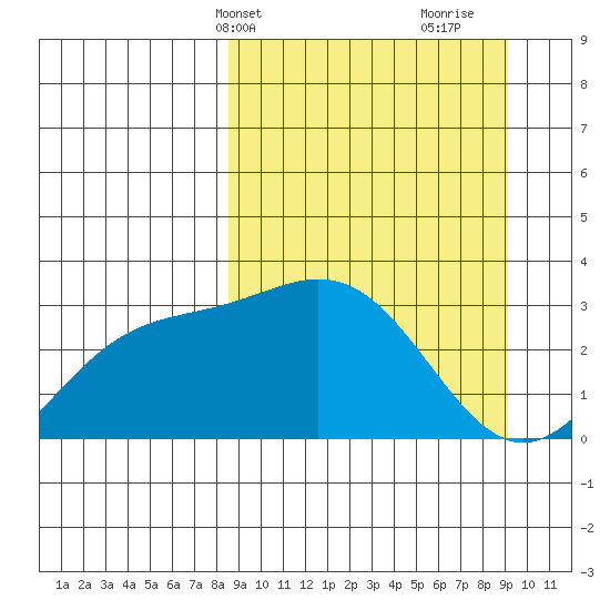 Laska Cove tide chart for Thursday, March 25, 2021
