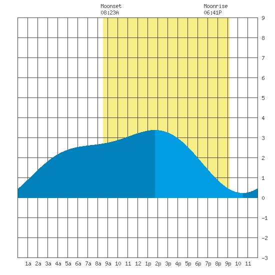 Laska Cove tide chart for Friday, March 26, 2021