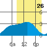 Laska Cove tide chart for Friday, March 26, 2021