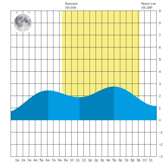 Laska Cove tide chart for Sunday, March 28, 2021
