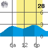 Laska Cove tide chart for Sunday, March 28, 2021