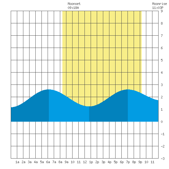 Laska Cove tide chart for Monday, March 29, 2021