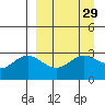 Laska Cove tide chart for Monday, March 29, 2021