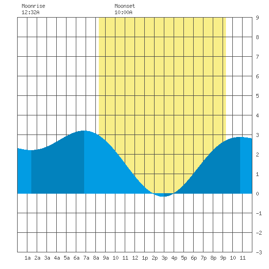 Laska Cove tide chart for Wednesday, March 31, 2021