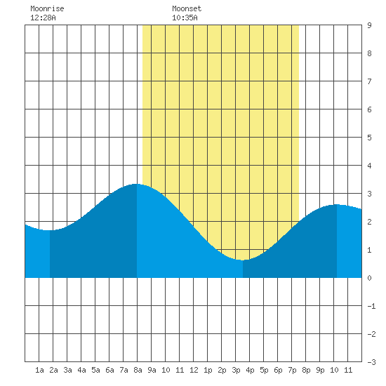 Laska Cove tide chart for Wednesday, March 3, 2021