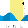 Laska Cove tide chart for Thursday, March 4, 2021