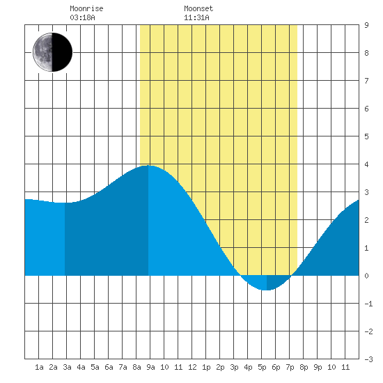 Laska Cove tide chart for Friday, March 5, 2021