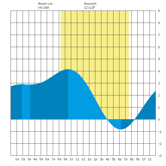Laska Cove tide chart for Saturday, March 6, 2021